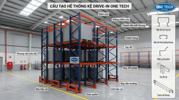 Cấu tạo hệ thống kệ drive in Quảng Ngãi Cấu tạo kệ drive in Quảng Ngãi