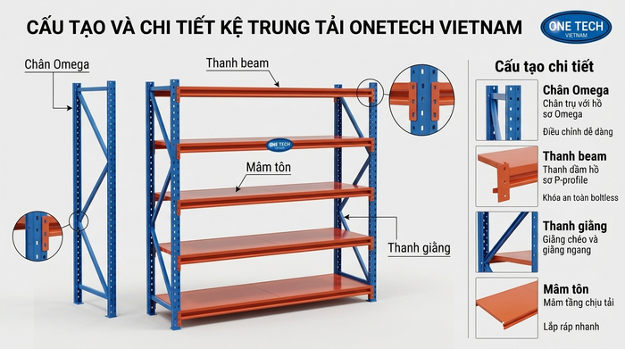 Cấu tạo kệ trung tải sắt phủ sơn tĩnh điện Cấu tạo kệ trung tải sắt phủ sơn tĩnh điện gồm chân trụ beam và mâm tầng