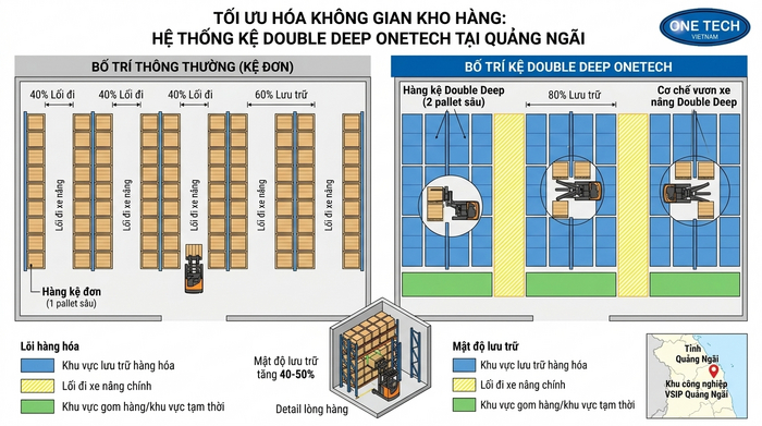 Sơ đồ bố trí kệ Double Deep trong kho hàng tại Quảng Ngãi